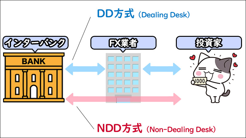 海外FXにはDD方式とNDD方式という2つのやり方がある