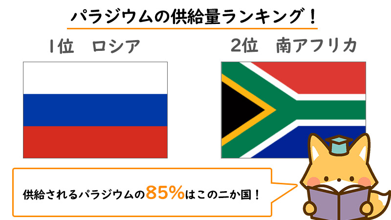 パラジウム供給量は1位ロシアで2位南アフリカ