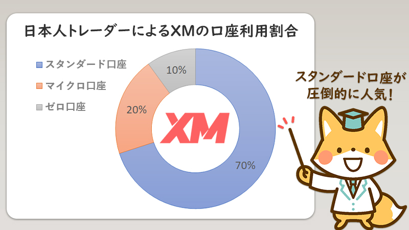 日本人トレーダーによるXM(XMTrading)の口座利用割合